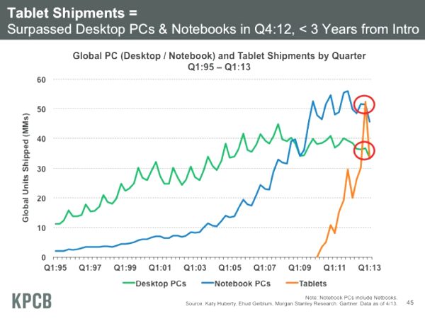 Tablet Shipments