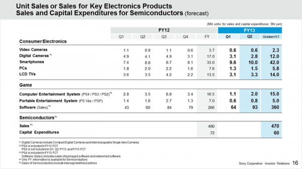 Sony Q2 FY13 Electronics Sales (FY 12-13)