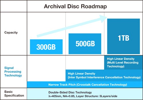 Archival_Disck_Roadmap